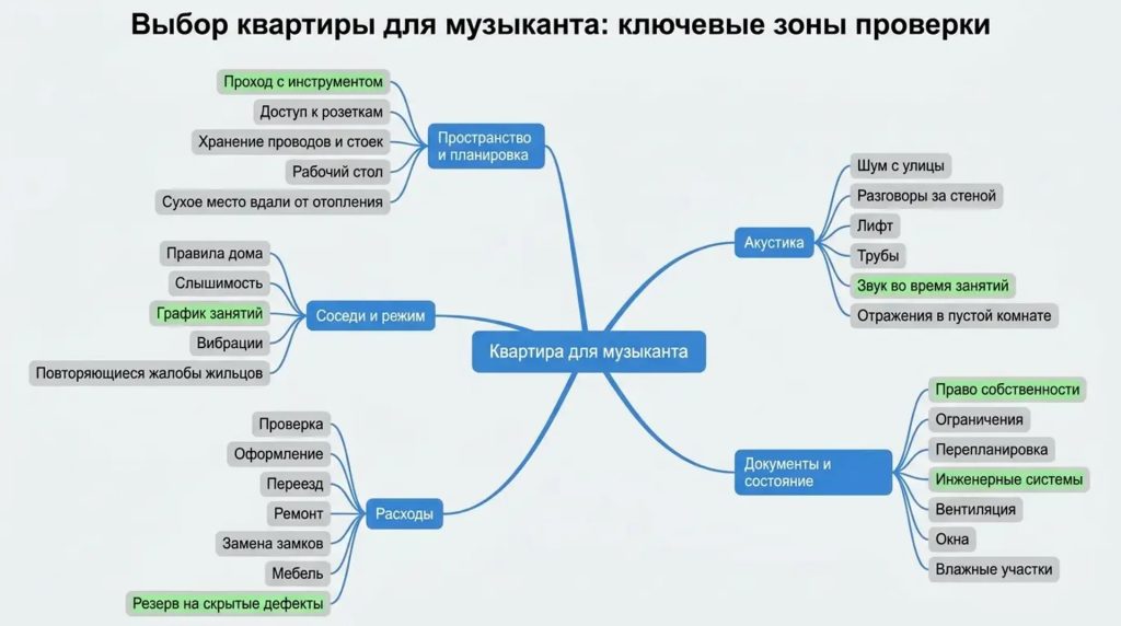 Выбор квартиры для музыканта