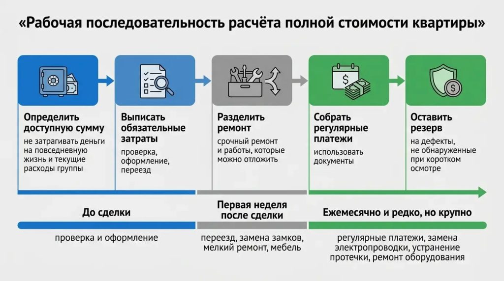 Рабочая последовательность расчета полной стоимости квартиры